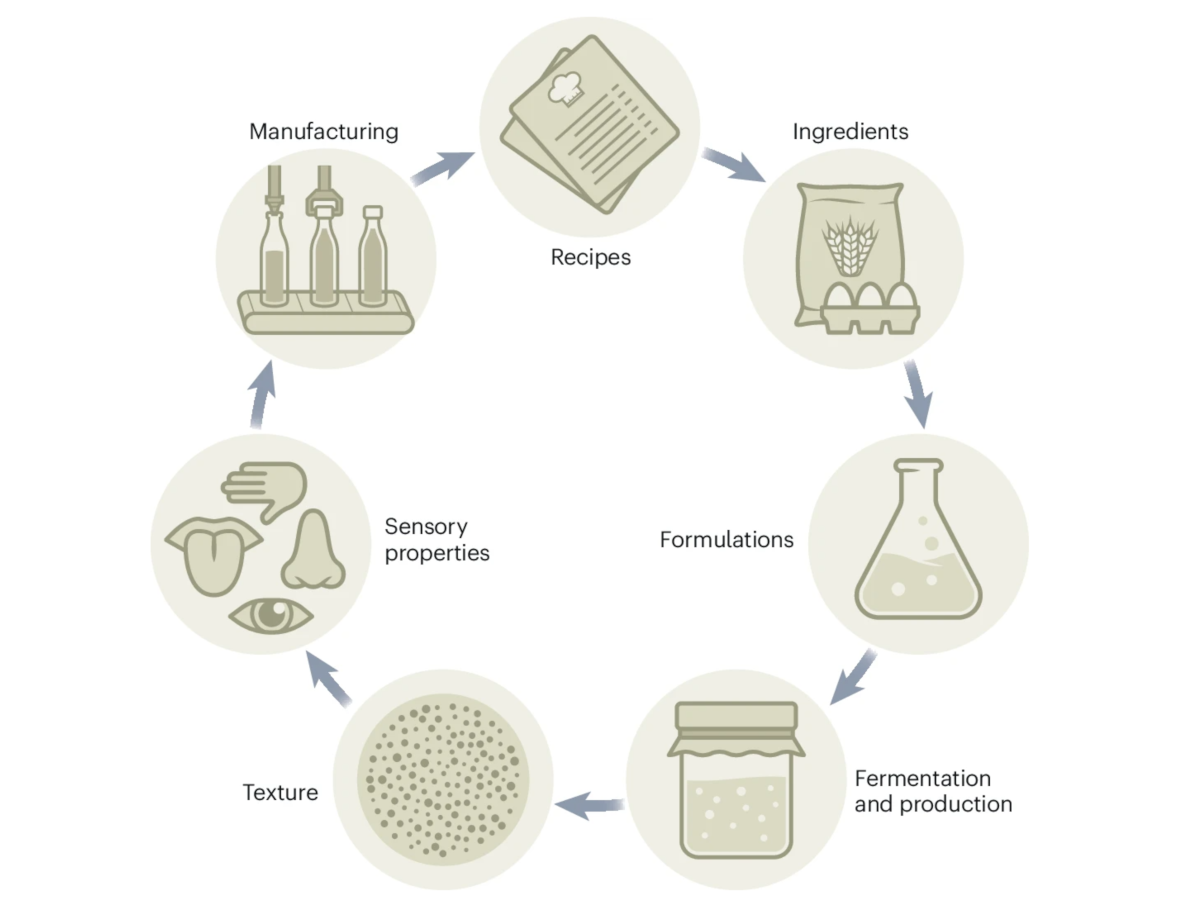 Artificial intelligence for food innovation